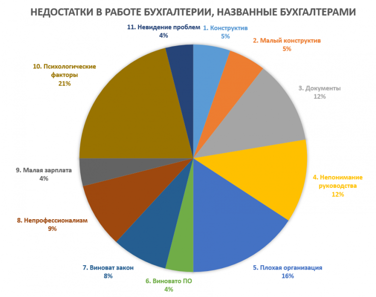 Диаграмма труд